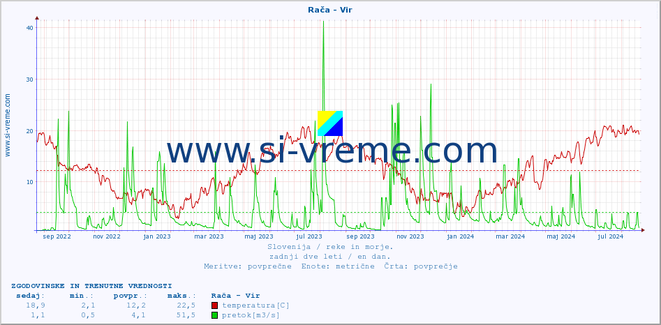 POVPREČJE :: Rača - Vir :: temperatura | pretok | višina :: zadnji dve leti / en dan.