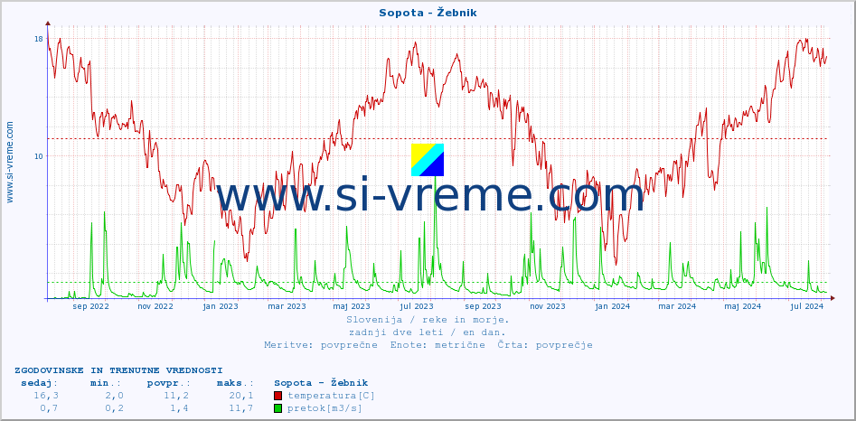 POVPREČJE :: Sopota - Žebnik :: temperatura | pretok | višina :: zadnji dve leti / en dan.