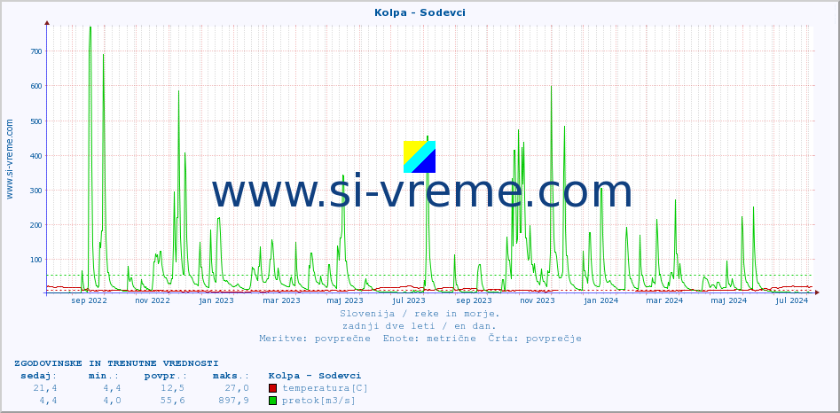 POVPREČJE :: Kolpa - Sodevci :: temperatura | pretok | višina :: zadnji dve leti / en dan.
