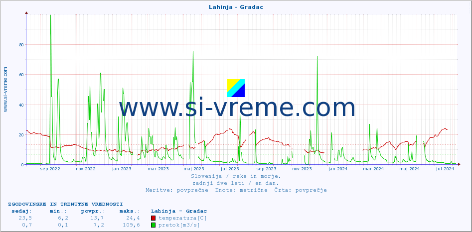 POVPREČJE :: Lahinja - Gradac :: temperatura | pretok | višina :: zadnji dve leti / en dan.