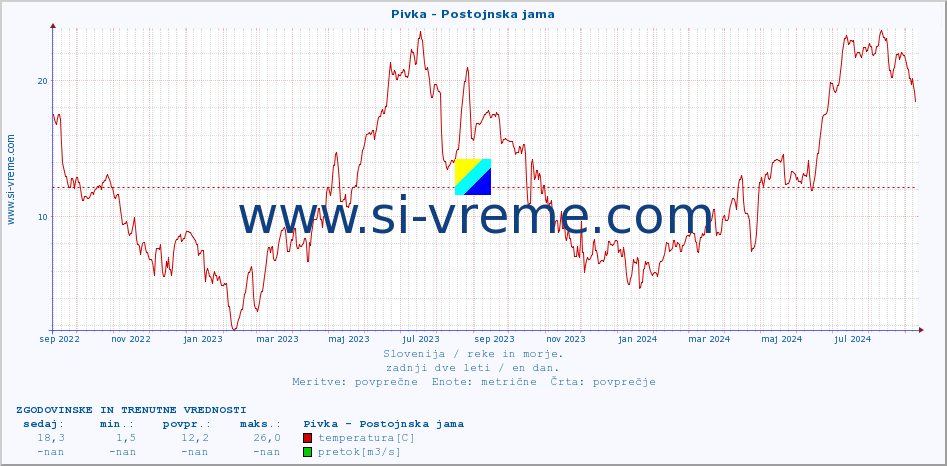 POVPREČJE :: Pivka - Postojnska jama :: temperatura | pretok | višina :: zadnji dve leti / en dan.