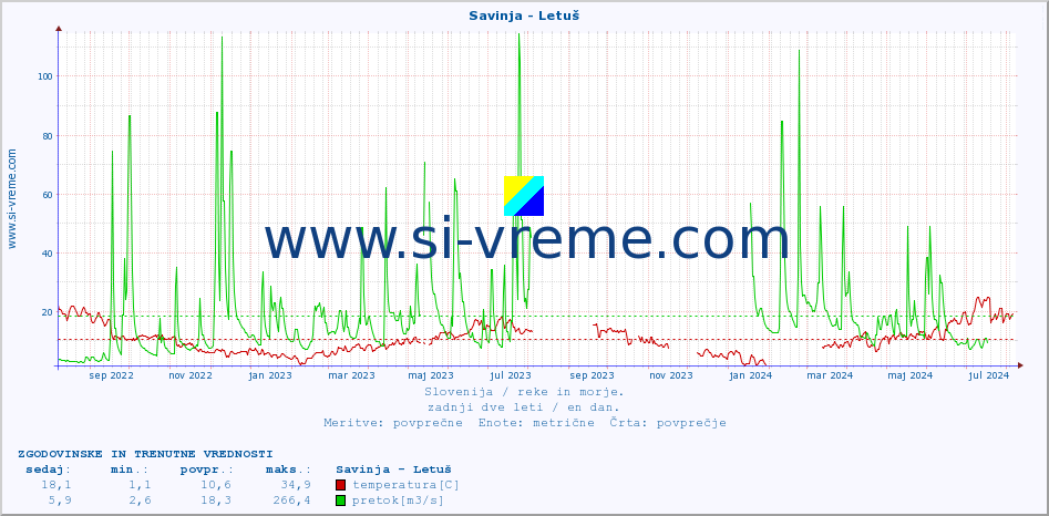 POVPREČJE :: Savinja - Letuš :: temperatura | pretok | višina :: zadnji dve leti / en dan.
