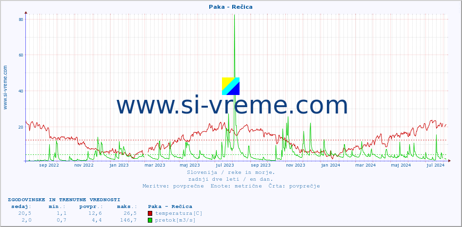 POVPREČJE :: Paka - Rečica :: temperatura | pretok | višina :: zadnji dve leti / en dan.