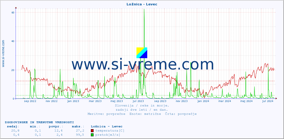 POVPREČJE :: Ložnica - Levec :: temperatura | pretok | višina :: zadnji dve leti / en dan.