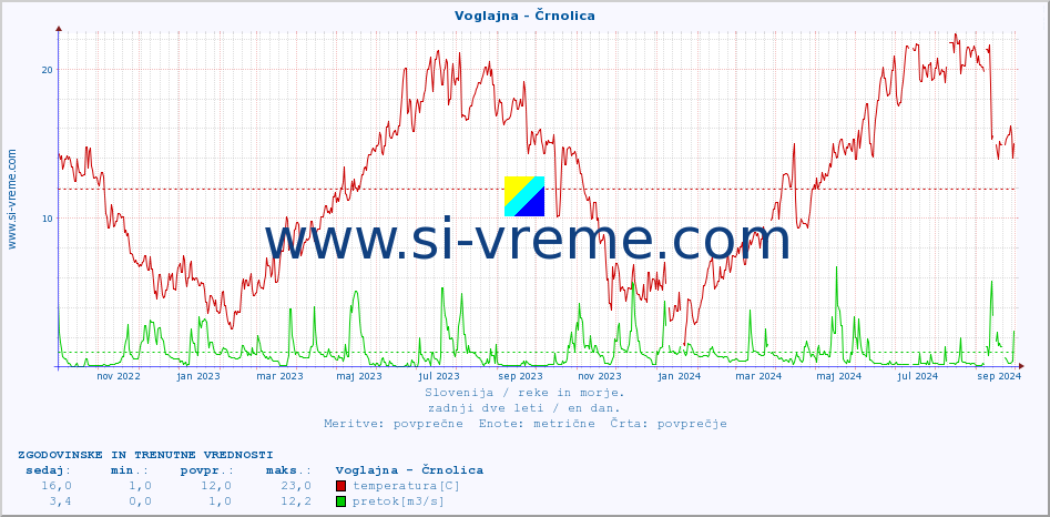 POVPREČJE :: Voglajna - Črnolica :: temperatura | pretok | višina :: zadnji dve leti / en dan.