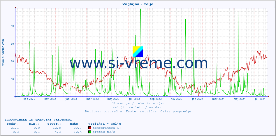 POVPREČJE :: Voglajna - Celje :: temperatura | pretok | višina :: zadnji dve leti / en dan.