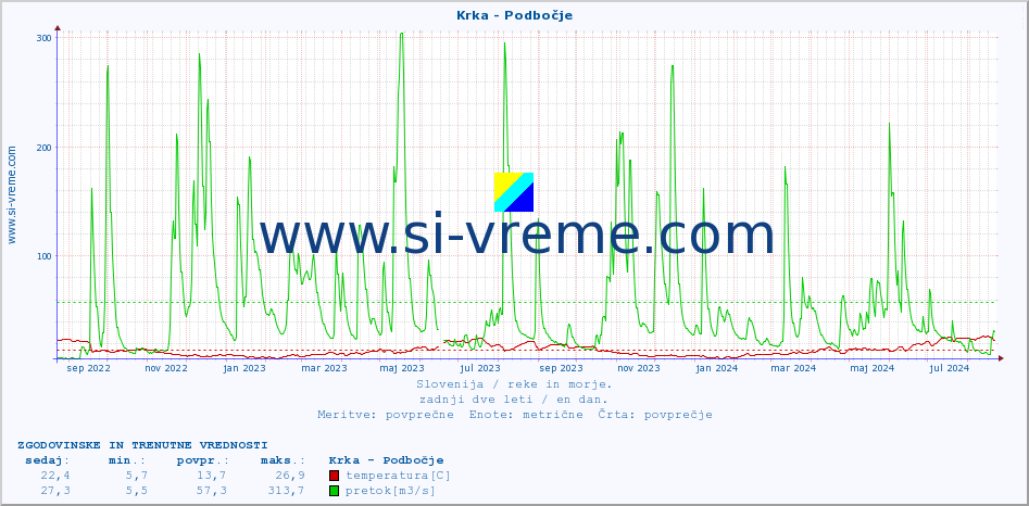 POVPREČJE :: Krka - Podbočje :: temperatura | pretok | višina :: zadnji dve leti / en dan.