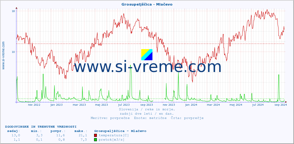 POVPREČJE :: Grosupeljščica - Mlačevo :: temperatura | pretok | višina :: zadnji dve leti / en dan.