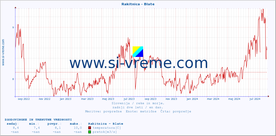 POVPREČJE :: Rakitnica - Blate :: temperatura | pretok | višina :: zadnji dve leti / en dan.