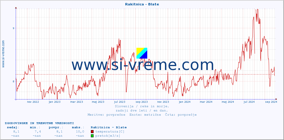 POVPREČJE :: Rakitnica - Blate :: temperatura | pretok | višina :: zadnji dve leti / en dan.