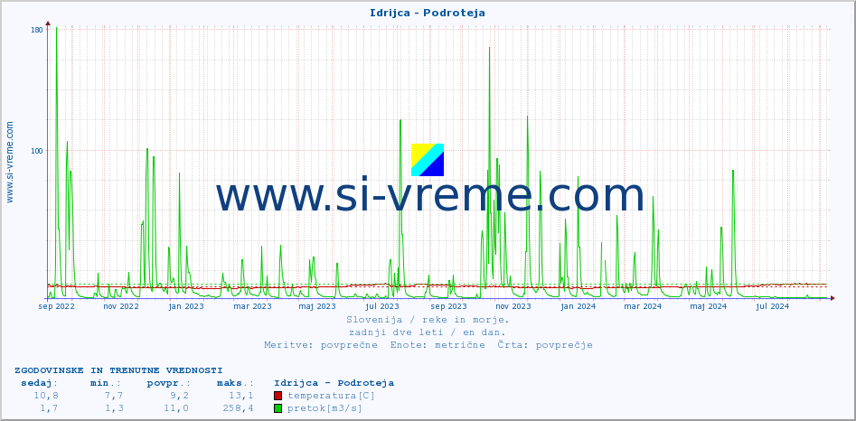 POVPREČJE :: Idrijca - Podroteja :: temperatura | pretok | višina :: zadnji dve leti / en dan.
