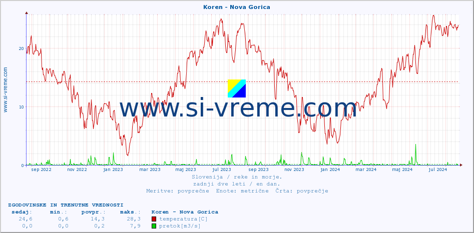 POVPREČJE :: Koren - Nova Gorica :: temperatura | pretok | višina :: zadnji dve leti / en dan.