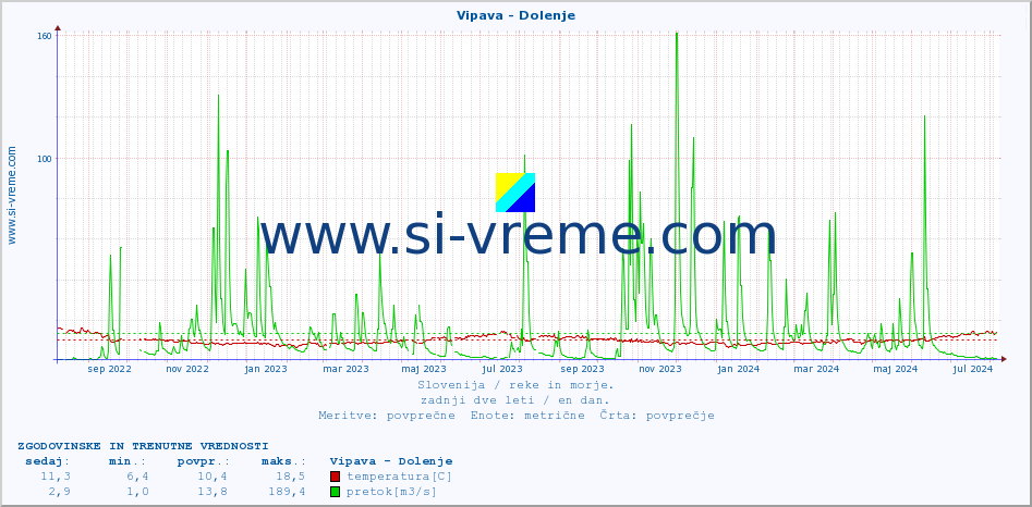 POVPREČJE :: Vipava - Dolenje :: temperatura | pretok | višina :: zadnji dve leti / en dan.