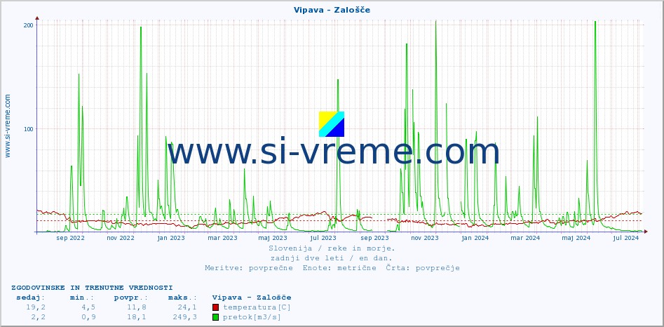 POVPREČJE :: Vipava - Zalošče :: temperatura | pretok | višina :: zadnji dve leti / en dan.