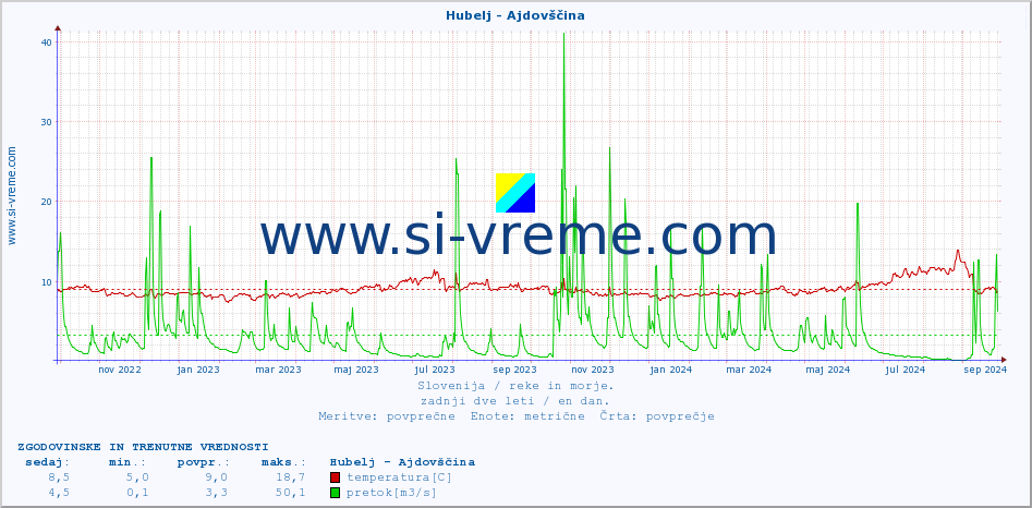 POVPREČJE :: Hubelj - Ajdovščina :: temperatura | pretok | višina :: zadnji dve leti / en dan.