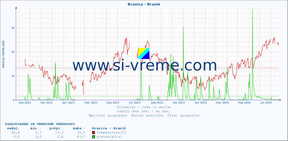 POVPREČJE :: Branica - Branik :: temperatura | pretok | višina :: zadnji dve leti / en dan.