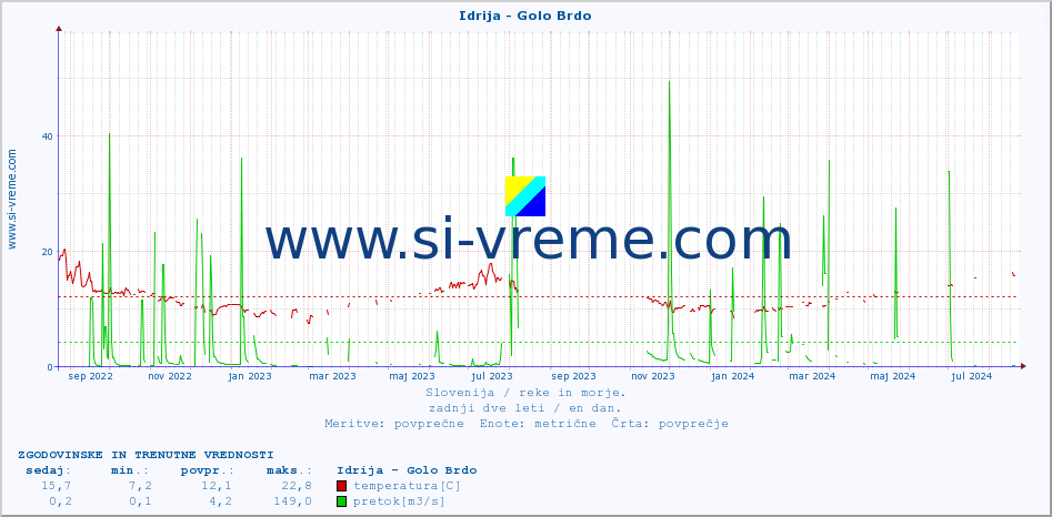 POVPREČJE :: Idrija - Golo Brdo :: temperatura | pretok | višina :: zadnji dve leti / en dan.