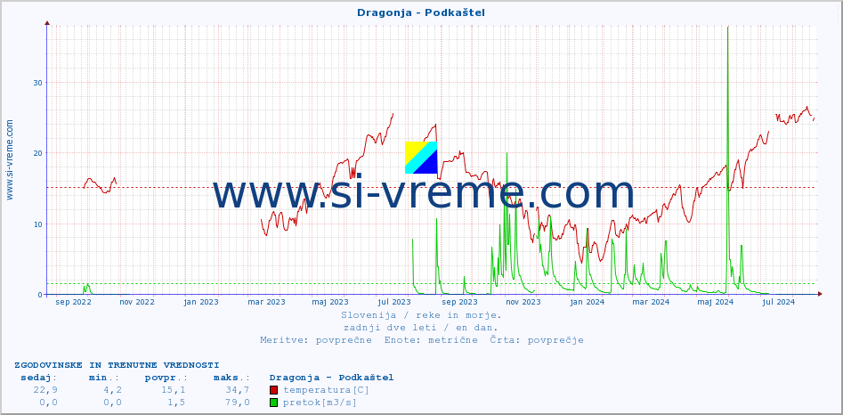 POVPREČJE :: Dragonja - Podkaštel :: temperatura | pretok | višina :: zadnji dve leti / en dan.