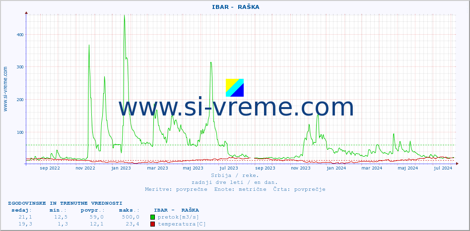 POVPREČJE ::  IBAR -  RAŠKA :: višina | pretok | temperatura :: zadnji dve leti / en dan.