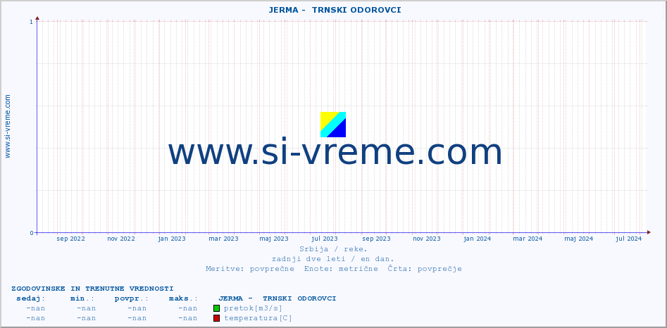 POVPREČJE ::  JERMA -  TRNSKI ODOROVCI :: višina | pretok | temperatura :: zadnji dve leti / en dan.