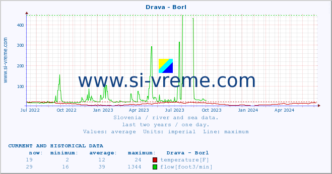  :: Drava - Borl :: temperature | flow | height :: last two years / one day.