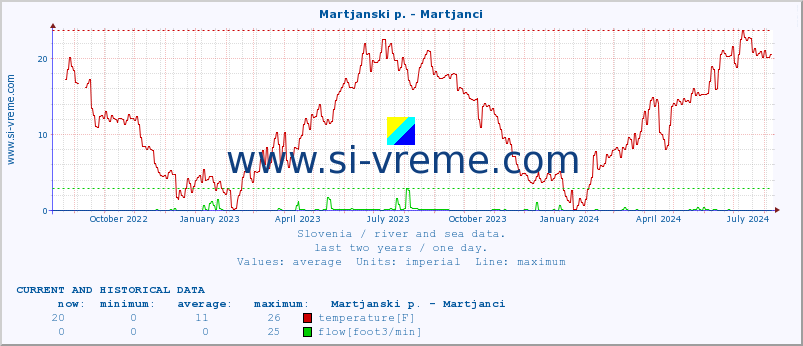  :: Martjanski p. - Martjanci :: temperature | flow | height :: last two years / one day.