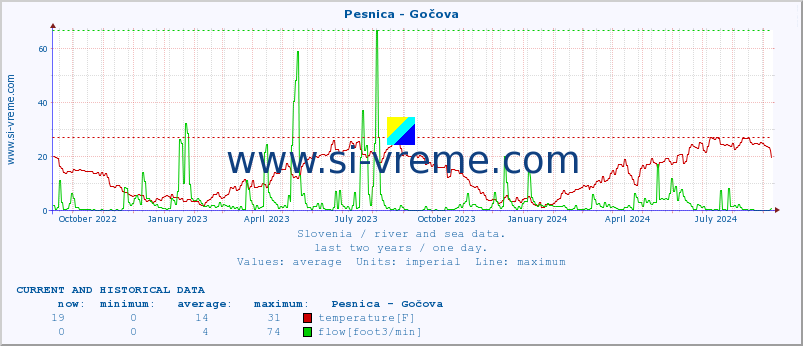  :: Pesnica - Gočova :: temperature | flow | height :: last two years / one day.