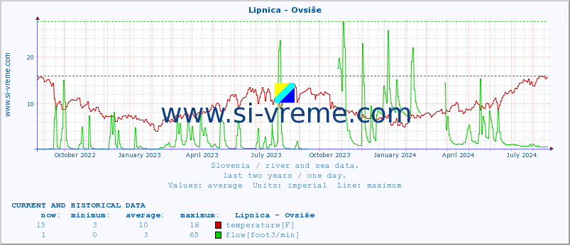  :: Lipnica - Ovsiše :: temperature | flow | height :: last two years / one day.