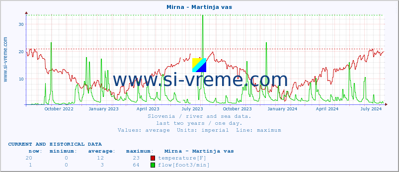  :: Mirna - Martinja vas :: temperature | flow | height :: last two years / one day.