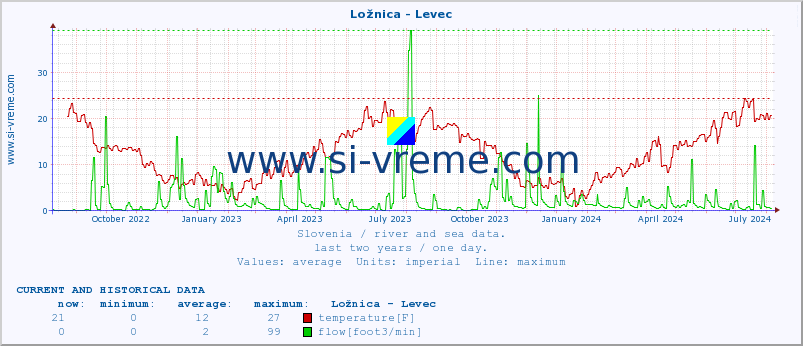  :: Ložnica - Levec :: temperature | flow | height :: last two years / one day.