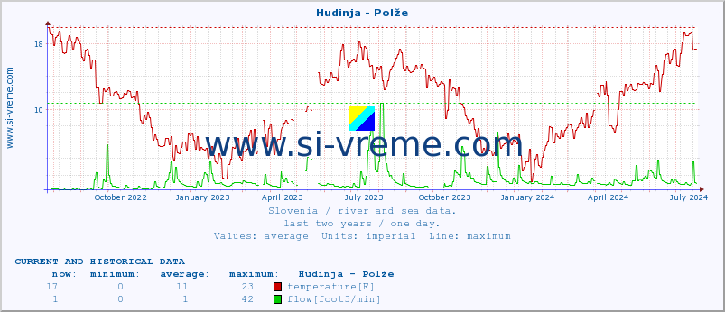  :: Hudinja - Polže :: temperature | flow | height :: last two years / one day.
