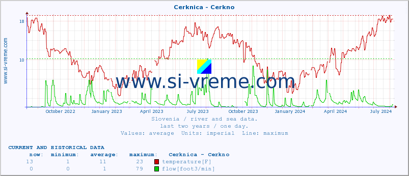  :: Cerknica - Cerkno :: temperature | flow | height :: last two years / one day.