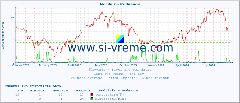  :: Močilnik - Podnanos :: temperature | flow | height :: last two years / one day.