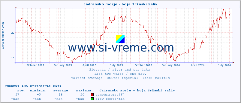  :: Jadransko morje - boja Tržaski zaliv :: temperature | flow | height :: last two years / one day.