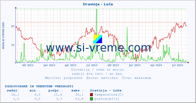 POVPREČJE :: Dravinja - Loče :: temperatura | pretok | višina :: zadnji dve leti / en dan.