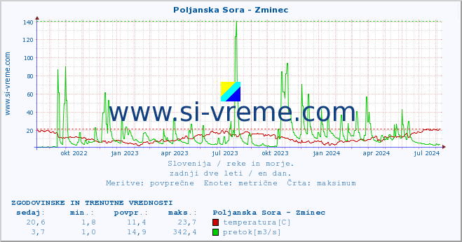 POVPREČJE :: Poljanska Sora - Zminec :: temperatura | pretok | višina :: zadnji dve leti / en dan.