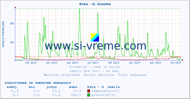 POVPREČJE :: Krka - G. Gomila :: temperatura | pretok | višina :: zadnji dve leti / en dan.