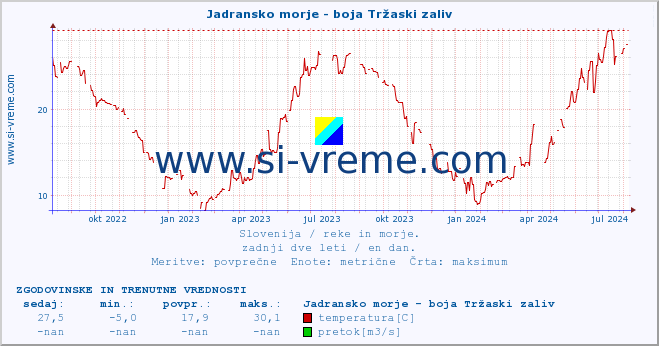 POVPREČJE :: Jadransko morje - boja Tržaski zaliv :: temperatura | pretok | višina :: zadnji dve leti / en dan.