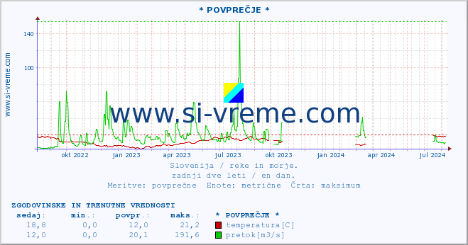 POVPREČJE :: * POVPREČJE * :: temperatura | pretok | višina :: zadnji dve leti / en dan.