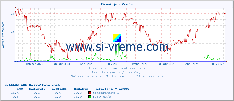  :: Dravinja - Zreče :: temperature | flow | height :: last two years / one day.