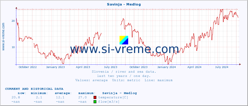  :: Savinja - Medlog :: temperature | flow | height :: last two years / one day.