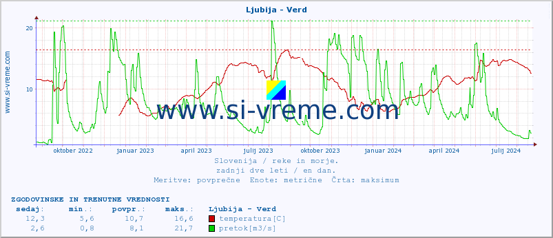 POVPREČJE :: Ljubija - Verd :: temperatura | pretok | višina :: zadnji dve leti / en dan.