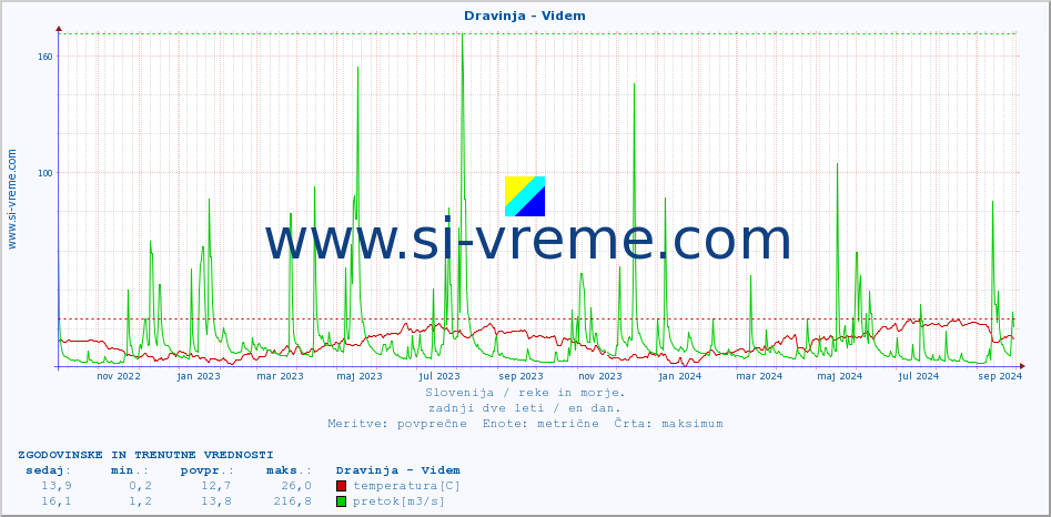 POVPREČJE :: Dravinja - Videm :: temperatura | pretok | višina :: zadnji dve leti / en dan.