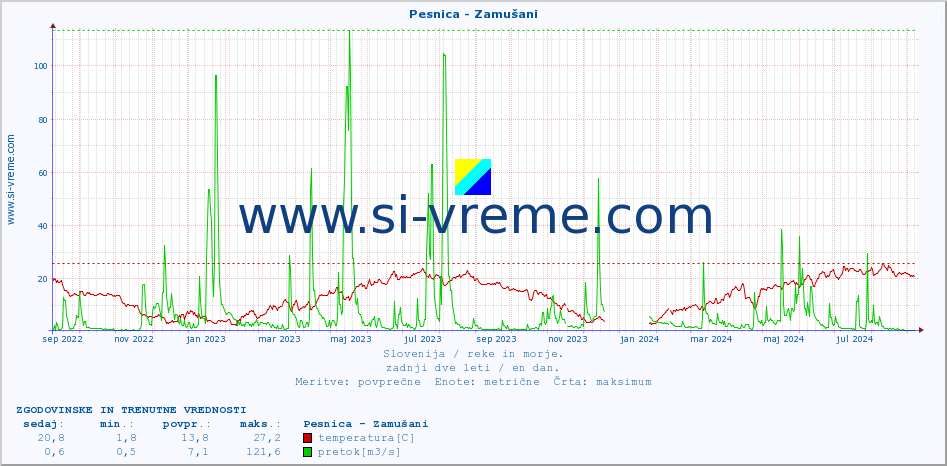 POVPREČJE :: Pesnica - Zamušani :: temperatura | pretok | višina :: zadnji dve leti / en dan.