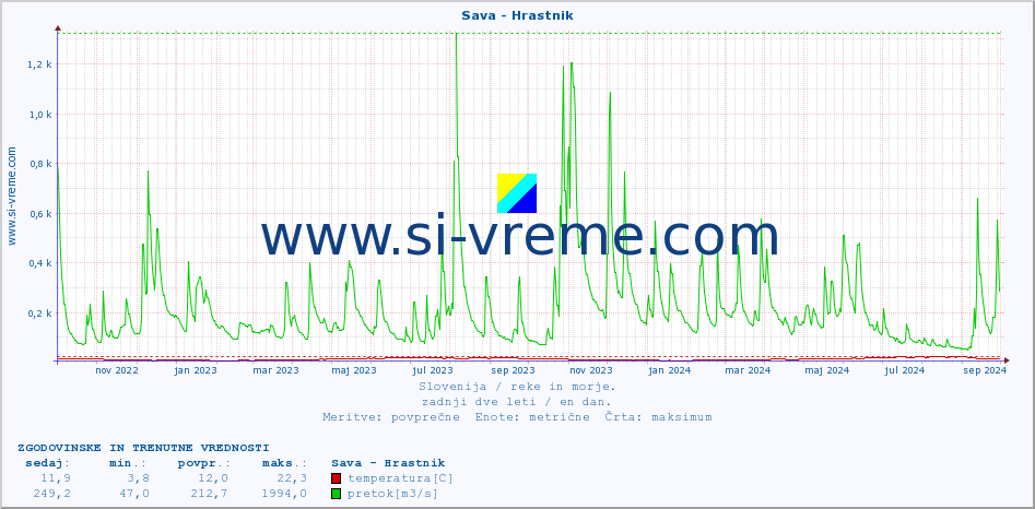 POVPREČJE :: Sava - Hrastnik :: temperatura | pretok | višina :: zadnji dve leti / en dan.