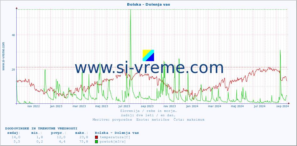 POVPREČJE :: Bolska - Dolenja vas :: temperatura | pretok | višina :: zadnji dve leti / en dan.