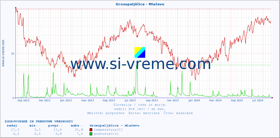 POVPREČJE :: Grosupeljščica - Mlačevo :: temperatura | pretok | višina :: zadnji dve leti / en dan.