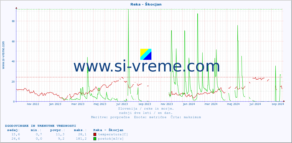POVPREČJE :: Reka - Škocjan :: temperatura | pretok | višina :: zadnji dve leti / en dan.