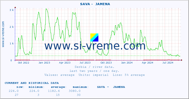  ::  SAVA -  JAMENA :: height |  |  :: last two years / one day.