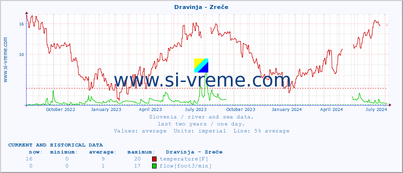  :: Dravinja - Zreče :: temperature | flow | height :: last two years / one day.